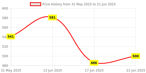 flipkart.com kambojtraders Human Brain Model Anatomically Accurate Brain For Science Teaching Medical Model kambojtraders Price History Graph from 31 May 2025 to 21 Jun 2025