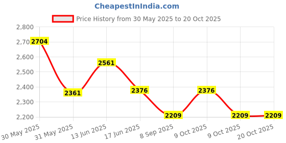 flipkart.com kambojtraders Human Brain Model Anatomy Color-Coded kambojtraders Price History Graph from 30 May 2025 to 20 Oct 2025