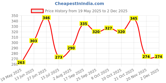 flipkart.com apd Human digestive system wooden & educational and learning toy for kids apd Price History Graph from 19 May 2025 to 30 Nov 2025