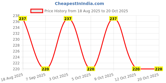 flipkart.com shri skrishna Human Growth Stages Educational Puzzle Chart, Learning Board shri skrishna Price History Graph from 18 Aug 2025 to 20 Oct 2025