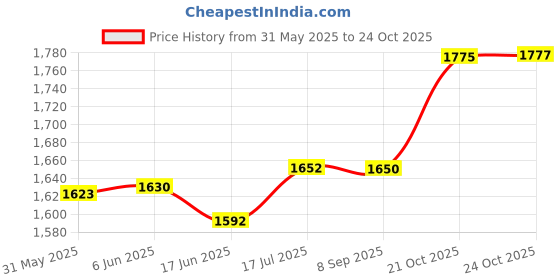 flipkart.com 4d master Human Heart Anatomy Model. 4d master Price History Graph from 31 May 2025 to 24 Oct 2025