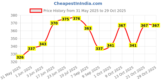 flipkart.com kambojtraders Human Heart Disectable Model Biology Medical Study kambojtraders Price History Graph from 31 May 2025 to 29 Oct 2025