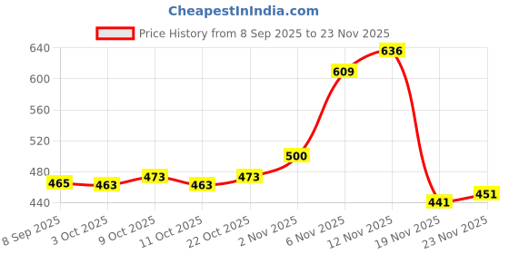 flipkart.com melody's Human Heart With LED Light Biology Working Project. melody's Price History Graph from 8 Sep 2025 to 23 Nov 2025