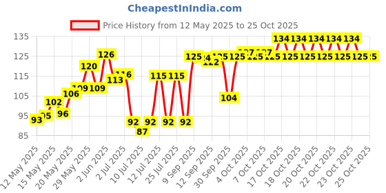 flipkart.com torexo sales Human Hook Rack Floating Wall Ledge Shelf Plastic Wall Shelf torexo sales Price History Graph from 12 May 2025 to 25 Oct 2025