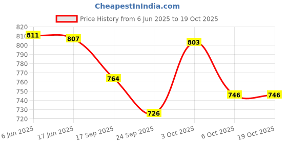 flipkart.com human hydro 1000 ml Cooking Oil Dispenser Set human hydro Price History Graph from 6 Jun 2025 to 17 Oct 2025