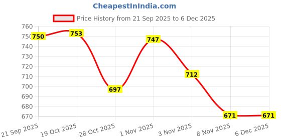flipkart.com human hydro 600 ml Cooking Oil Dispenser Set human hydro Price History Graph from 21 Sep 2025 to 6 Dec 2025