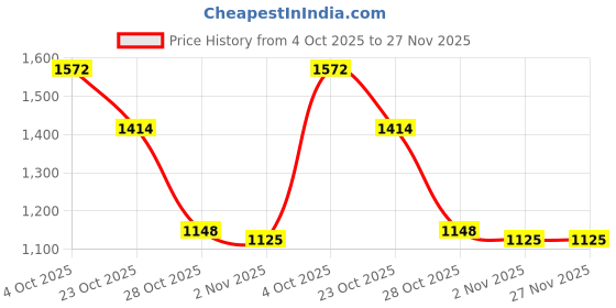 flipkart.com human hydro Pre-Seasoned Cast Iron 12-Pit Paniyaram Pan with Glass Lid & Silicone Grips Paniarakkal Set with Lid 1.2 L capacity 20 cm diameter human hydro Price History Graph from 4 Oct 2025 to 27 Nov 2025