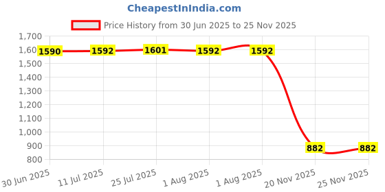 flipkart.com human hydro Pre-Seasoned Cast Iron 12-Pit Paniyaram Pan/Appam Patra with Glass Lid Paniarakkal Set with Lid 1.1 L capacity 20 cm diameter human hydro Price History Graph from 30 Jun 2025 to 25 Nov 2025