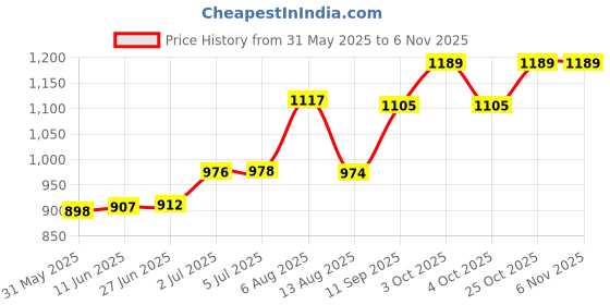 flipkart.com 4d master Human Muscle & Skeleten 4d master Price History Graph from 31 May 2025 to 2 Nov 2025