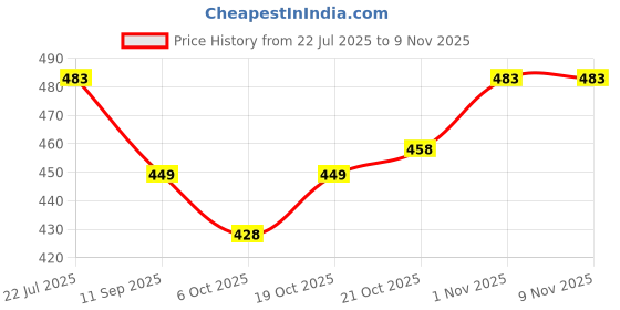 flipkart.com melody's Human Parts of Body Biology Working Science Project for School Student. melody's Price History Graph from 22 Jul 2025 to 6 Nov 2025