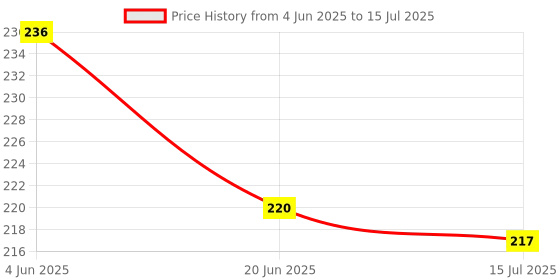 flipkart.com shalafi Human Parts Of Body Name Wooden Puzzle Board Game Blocks Learning Toy For kids shalafi Price History Graph from 4 Jun 2025 to 15 Jul 2025