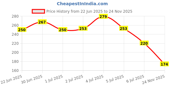 flipkart.com human plus Waterproof Two Wheeler Cover for Hero human plus Price History Graph from 22 Jun 2025 to 24 Nov 2025