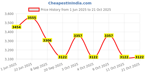 flipkart.com kambojtraders Human Respiratory System with Heart Life Size Model Includes 7 Removable Parts kambojtraders Price History Graph from 1 Jun 2025 to 20 Oct 2025