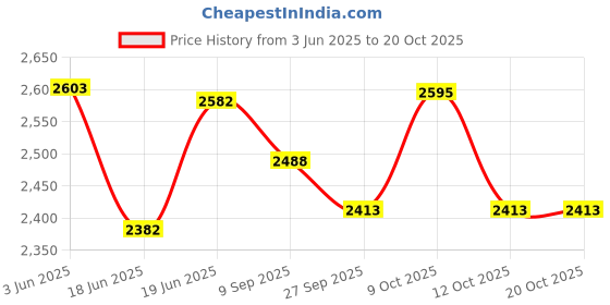 flipkart.com bexco Human Skeleton Articulated Fiber Model Without Stand bexco Price History Graph from 3 Jun 2025 to 20 Oct 2025