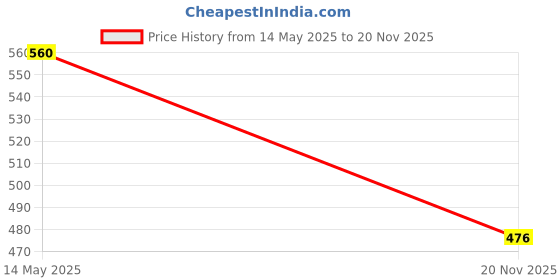 flipkart.com maycreate Humane Mouse Trap Long Channel Non Toxic Safe Live Trap maycreate Price History Graph from 14 May 2025 to 20 Nov 2025