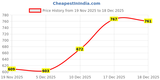 flipkart.com hasthip Humane Rat Trap Cage for House Garden Patio 32 cm Live Trap hasthip Price History Graph from 19 Nov 2025 to 18 Dec 2025