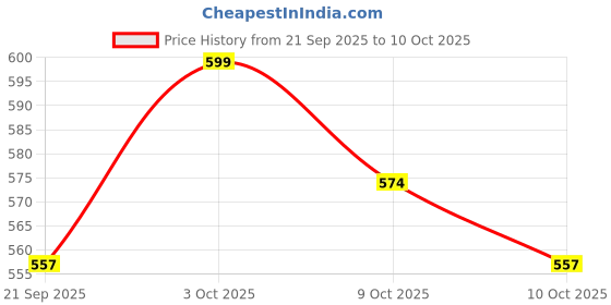 flipkart.com verilux Humane Reusable Mouse Trap Bucket for Mice Rats Squirrels Live Trap verilux Price History Graph from 21 Sep 2025 to 10 Oct 2025