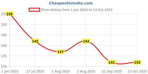 flipkart.com humanveda baby finger brush with case Easy Cleaning, Massaging Extra Soft Toothbrush Extra Soft Toothbrush humanveda Price History Graph from 1 Jun 2025 to 13 Oct 2025