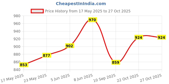 flipkart.com makenbreak Humanzee| DIY STEM/STEAM Toy, Birthday Gift for Kid 8+ yrs, Walking Human Robot makenbreak Price History Graph from 17 May 2025 to 27 Oct 2025