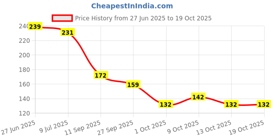 flipkart.com bqh humb & Finger for Mobile Gaming, Anti-Sweat Finger Sleeve bqh Price History Graph from 27 Jun 2025 to 18 Oct 2025