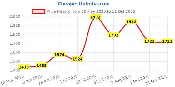 flipkart.com humbe&co 100 Egg Capacity Semi, Egg Incubator with 1 feeder 1 drinker, Egg Incubator humbe&co Price History Graph from 30 May 2025 to 10 Oct 2025