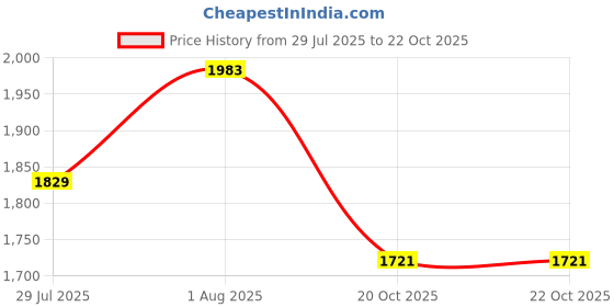 flipkart.com humbe&co 100 egg semi EPS THM two fan holders, with 1.5 kg feeder and 1.5 Ltr drinker, Egg Incubator humbe&co Price History Graph from 29 Jul 2025 to 21 Oct 2025