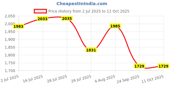 flipkart.com humbe&co 100 Eggs Semi Egg Incubator for Egg Hatching Durable EPS Th Body Egg Incubator, Egg Incubator humbe&co Price History Graph from 2 Jul 2025 to 10 Oct 2025