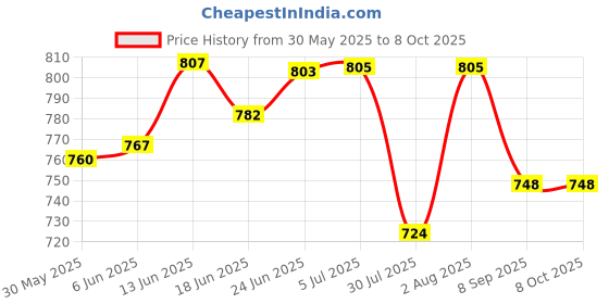 flipkart.com humbe&co 12 LED Mist Maker Fogger Water Fountain Pond Fog Atomizer 24v mist maker Fog & Haze Machine Remote Controlled humbe&co Price History Graph from 30 May 2025 to 8 Oct 2025
