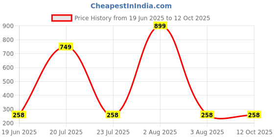 flipkart.com HUMBE&CO auto LXW5-11N1switch Long handle limit switch 4 Price History Graph from 19 Jun 2025 to 12 Oct 2025