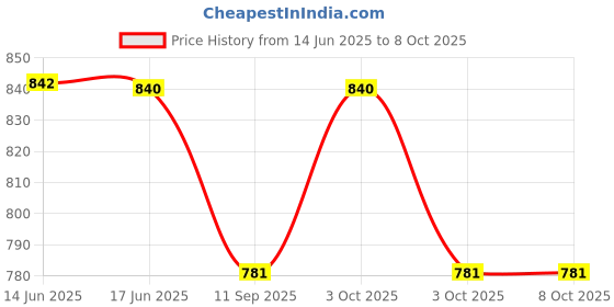 flipkart.com humbe&co Auto water level sensor fogger fog maker machine, humidifier mist indoor fog Fog & Haze Machine humbe&co Price History Graph from 14 Jun 2025 to 7 Oct 2025