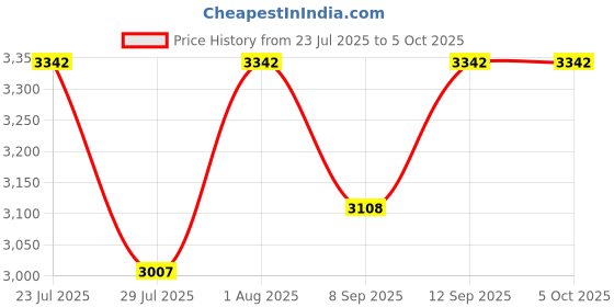 flipkart.com HUMBE&CO digital temperature thermostat egg incubator controller xm-18D. Multipurpose Controller Price History Graph from 23 Jul 2025 to 5 Oct 2025