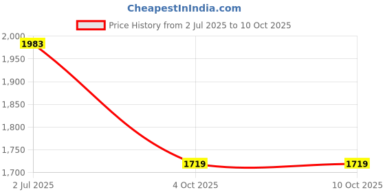 flipkart.com humbe&co Double Holder 100 Egg Semi Automatic, Incubator With Drinker&Feeder free, Egg Incubator humbe&co Price History Graph from 2 Jul 2025 to 9 Oct 2025