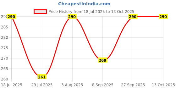 flipkart.com humbe&co DURABLE CELL AAA Alkaline for tv remote, watch, camera PACK OF 20 Battery humbe&co Price History Graph from 18 Jul 2025 to 13 Oct 2025