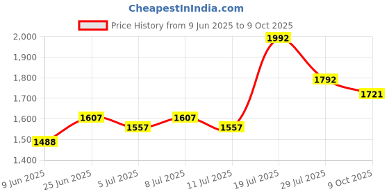 flipkart.com humbe&co Eggs Semi Automatic EPS Th Incubator 100 egg two, holder 1 drinker 1 feeder, Egg Incubator humbe&co Price History Graph from 9 Jun 2025 to 9 Oct 2025