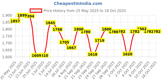 flipkart.com humbe&co EPS Th Body 100 chicken capacity 1 drinker 1 feeder two holders Egg Incubator humbe&co Price History Graph from 25 May 2025 to 18 Oct 2025