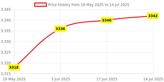 flipkart.com HUMBE&CO full automatic big capacity incubator used XM-18D full-digital control Multipurpose Controller Price History Graph from 19 May 2025 to 14 Jul 2025