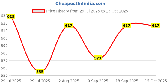 flipkart.com HUMBE&CO incubator accessories limit switche pack of 4 pcs Price History Graph from 29 Jul 2025 to 15 Oct 2025