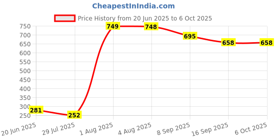 flipkart.com HUMBE&CO Incubator Lxw5 Limit Switch Egg Incubator 4 pcs Price History Graph from 20 Jun 2025 to 6 Oct 2025
