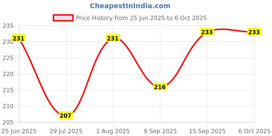 flipkart.com HUMBE&CO LED Digital Display Thermostat Switch Control Relay NTC Sensor Module XH-W1219 Multipurpose Controller Price History Graph from 25 Jun 2025 to 5 Oct 2025