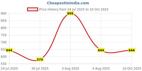 flipkart.com HUMBE&CO LXW5-11N1 limit switch of incubator accessories 2 pcs Price History Graph from 24 Jul 2025 to 10 Oct 2025