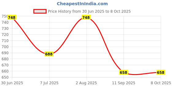 flipkart.com HUMBE&CO Micro switch limit switch LXW5-11N1 incubator pack of 4 pcs Price History Graph from 30 Jun 2025 to 8 Oct 2025