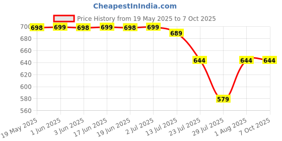 flipkart.com HUMBE&CO Micro Switch Long Lever Arm Micro Limit Switch LXW5-11N1 Price History Graph from 19 May 2025 to 7 Oct 2025