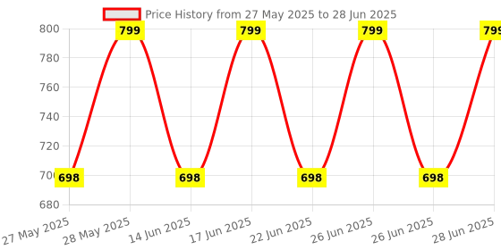 flipkart.com HUMBE&CO microswitch LXW5-11N1switch Long handle limit switch 2 pcs Price History Graph from 27 May 2025 to 28 Jun 2025