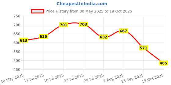 flipkart.com humbe&co poultry equipment drinker and feeder combo of 4 pcs 1.5 kg 1.5 ltr , Common Bird Feeder humbe&co Price History Graph from 30 May 2025 to 19 Oct 2025