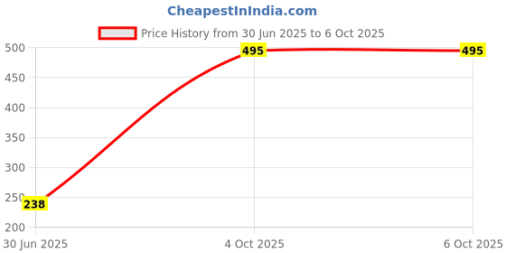 flipkart.com HUMBE&CO Power Adaptor Power Supply Ac Input 100-300V Dc Output 12Volt 5Amps 12 W Adapter Price History Graph from 30 Jun 2025 to 6 Oct 2025