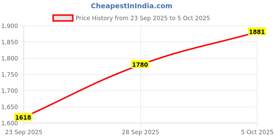 flipkart.com humbe&co semi 100 egg incubator EPS STC-1000 made in India Egg Incubator humbe&co Price History Graph from 23 Sep 2025 to 5 Oct 2025