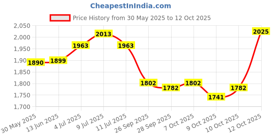 flipkart.com humbe&co semi 100 egg, incubator EPS STC-1000 with 1.5 kg feeder 1.5 ltr drinker , Egg Incubator humbe&co Price History Graph from 30 May 2025 to 12 Oct 2025