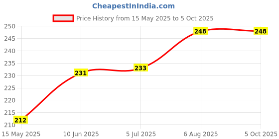 flipkart.com HUMBE&CO W1209 DC 12V Heat Cool Temp Thermostat Switch Temperature Controller Digital Multipurpose Controller Price History Graph from 15 May 2025 to 5 Oct 2025