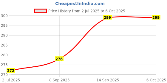 flipkart.com HUMBE&CO XH-W3001 Digital Temperature Control Temperature Switch Micro Computer Multipurpose Controller Price History Graph from 2 Jul 2025 to 5 Oct 2025
