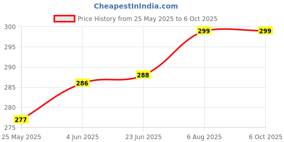 flipkart.com HUMBE&CO XHW3001 Microcomputer Digital Display Temperature Intelligent Electronic control Multipurpose Controller Price History Graph from 25 May 2025 to 6 Oct 2025